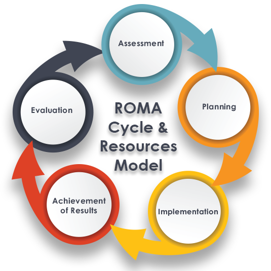 ROMA Cycle and Resource Model - Links to Individual Documents:
Assessment, Planning, Implementation, Achievement of Results, and Evaluation