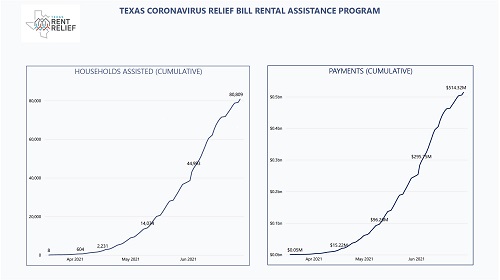 Graphs reflecting Texas Coronavirus Relief Program metrics.  Households Assisted and Cumulative Payments.  See following bullet points for details.